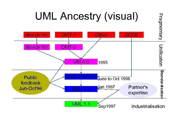 Booch '91 OMT-1 Booch '93 OMT-2 UM 0. 8 OOSE 1995 UML 0. 9/0.