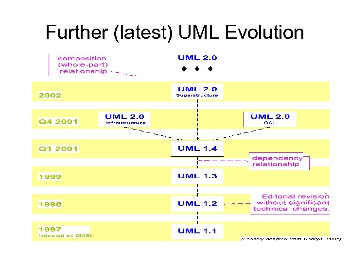 Further (latest) UML Evolution 
