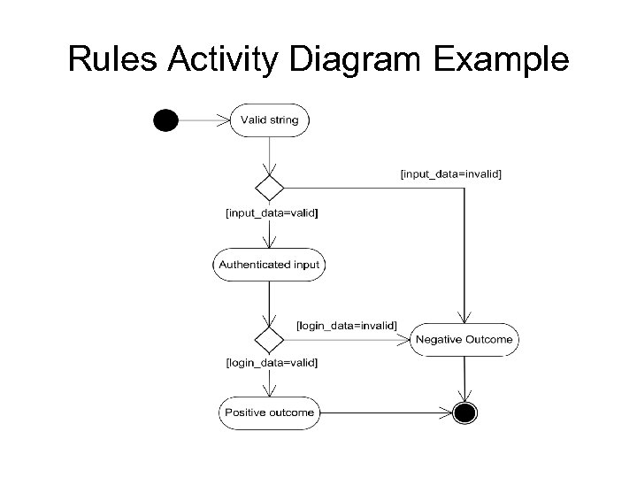 Rules Activity Diagram Example 