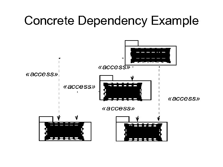 Concrete Dependency Example 