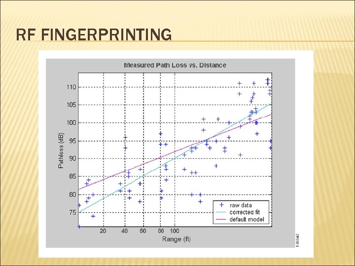 RF FINGERPRINTING 