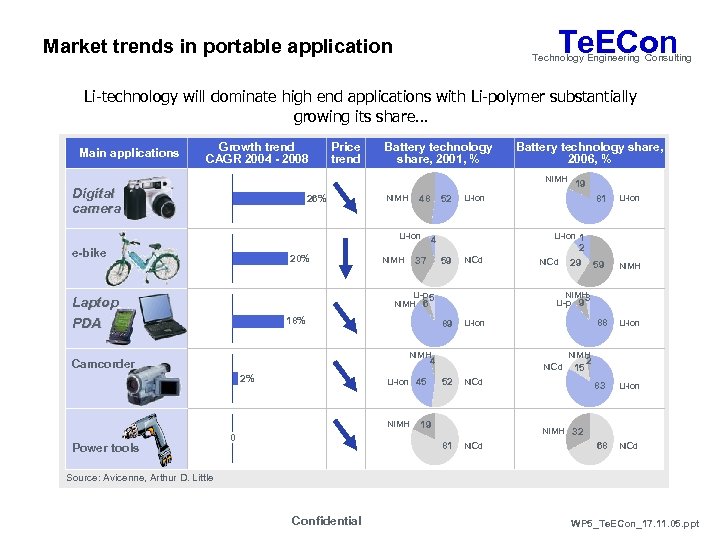 Te. ECon Market trends in portable application Technology Engineering Consulting Li-technology will dominate high