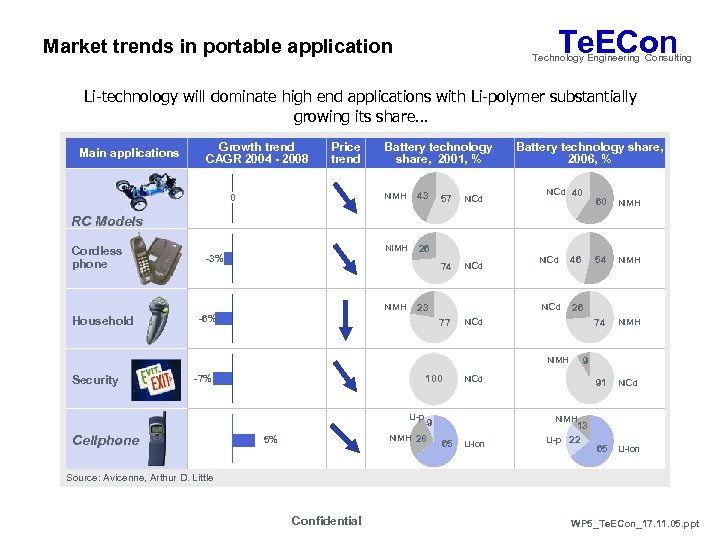 Te. ECon Market trends in portable application Technology Engineering Consulting Li-technology will dominate high