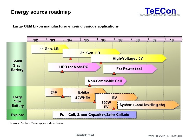 Te. ECon Energy source roadmap Technology Engineering Consulting Large OEM Li-Ion manufacturer entering various