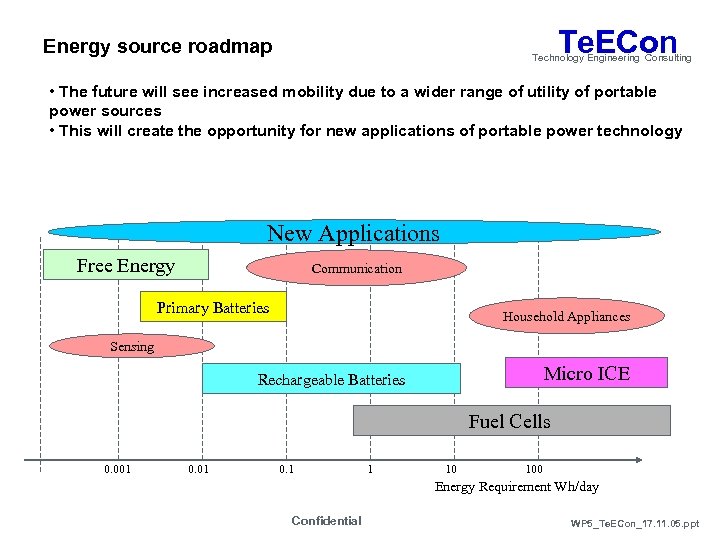 Te. ECon Energy source roadmap Technology Engineering Consulting • The future will see increased