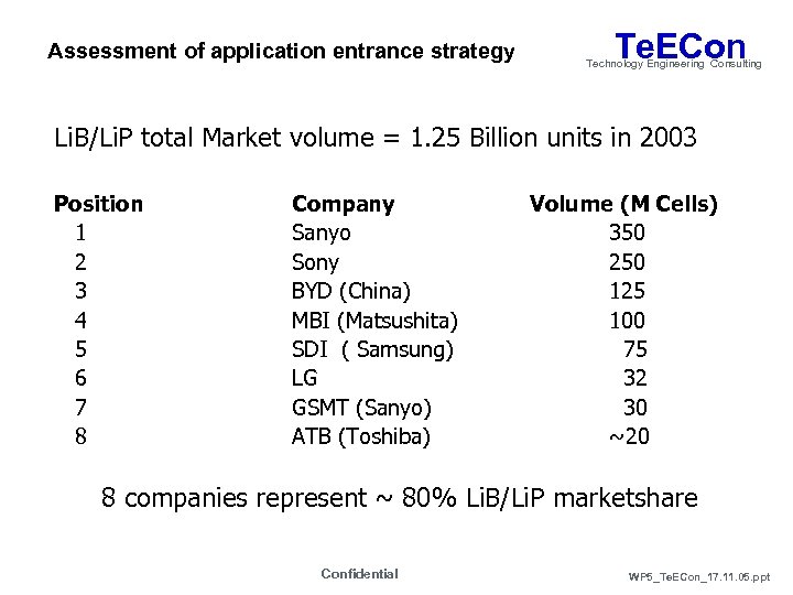 Assessment of application entrance strategy Te. ECon Technology Engineering Consulting Li. B/Li. P total