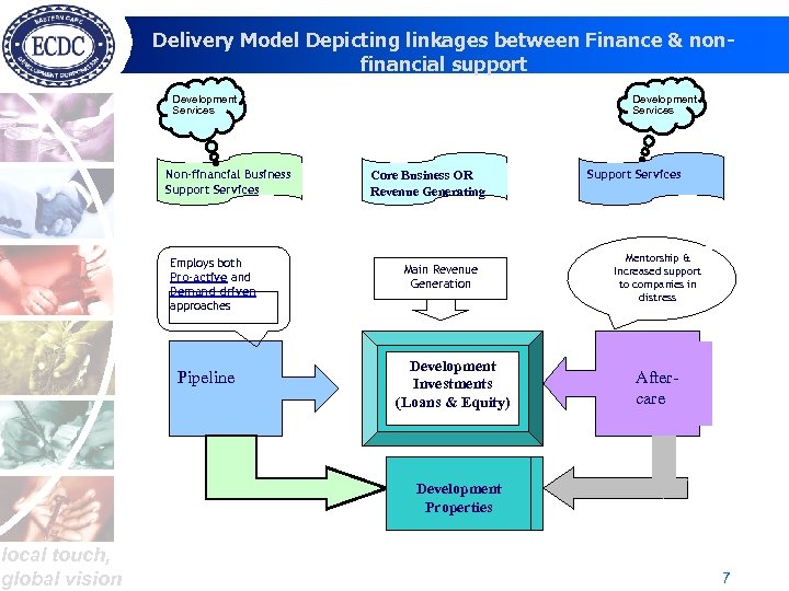 Delivery Model Depicting linkages between Finance & nonfinancial support Development Services Non-financial Business Support