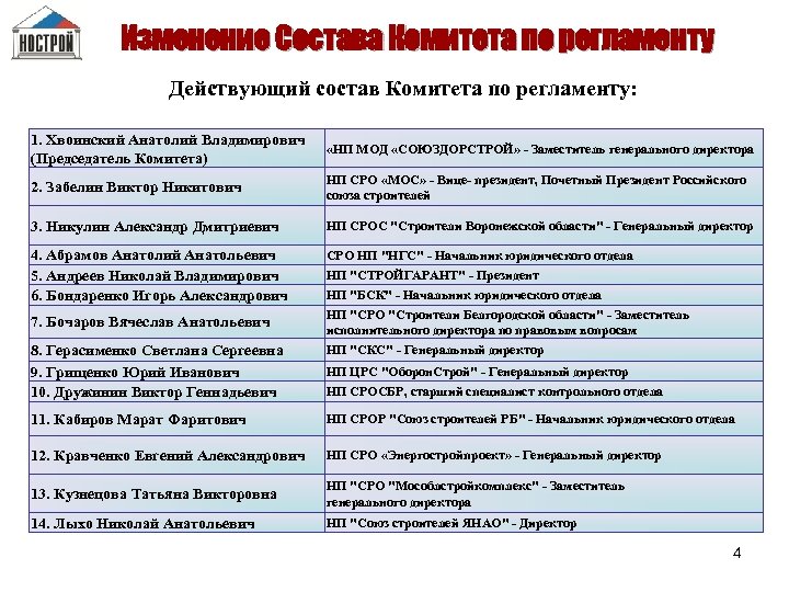 Изменение Состава Комитета по регламенту Действующий состав Комитета по регламенту: 1. Хвоинский Анатолий Владимирович
