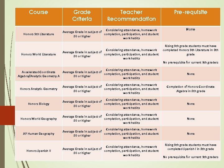 Course Honors 9 th Literature Honors World Literature Grade Criteria Teacher Recommendation Considering attendance,