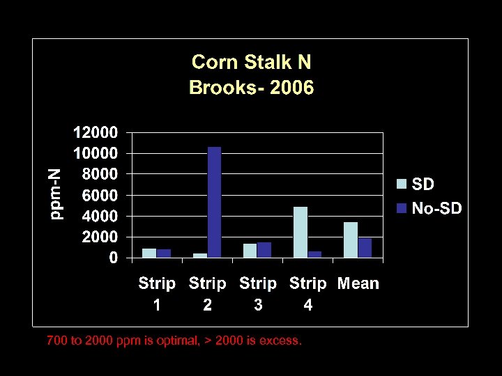 700 to 2000 ppm is optimal, > 2000 is excess. 