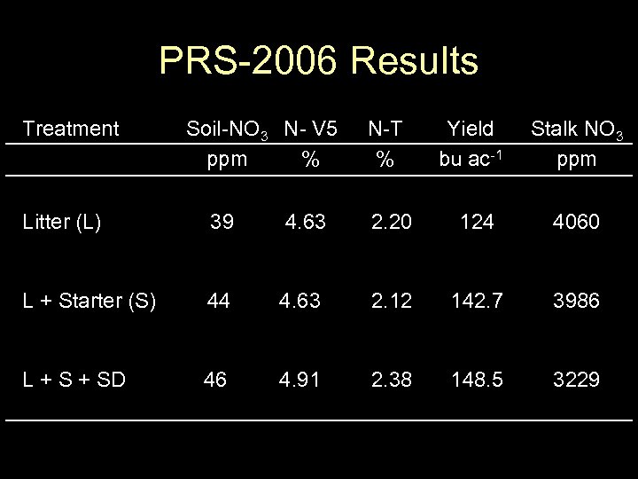 PRS-2006 Results Treatment Soil-NO 3 N- V 5 ppm % N-T % Yield bu