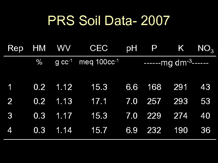 PRS Soil Data- 2007 Rep HM % WV CEC p. H g cc-1 meq