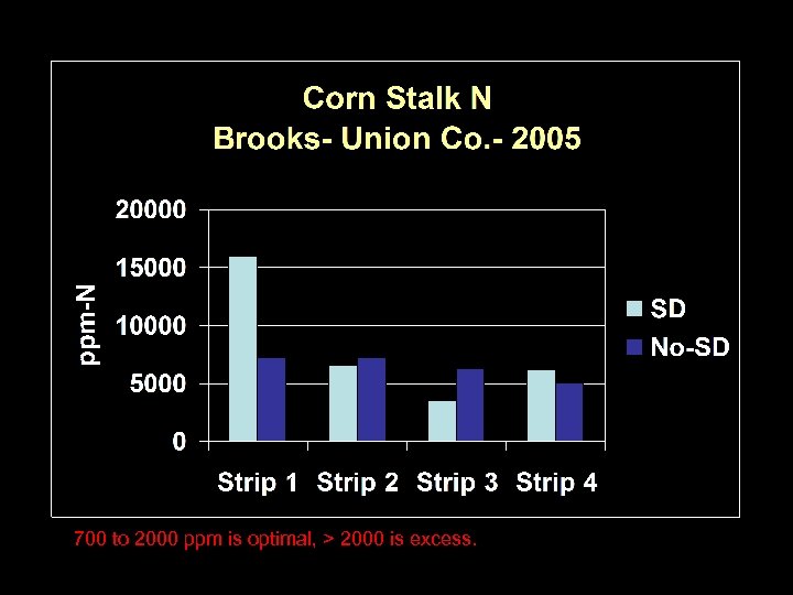700 to 2000 ppm is optimal, > 2000 is excess. 