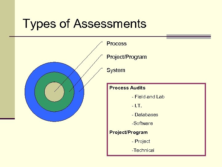 Types of Assessments Process Project/Program System Process Audits - Field and Lab - I.