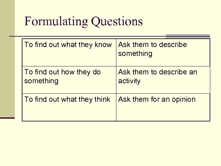 Formulating Questions To find out what they know Ask them to describe something To