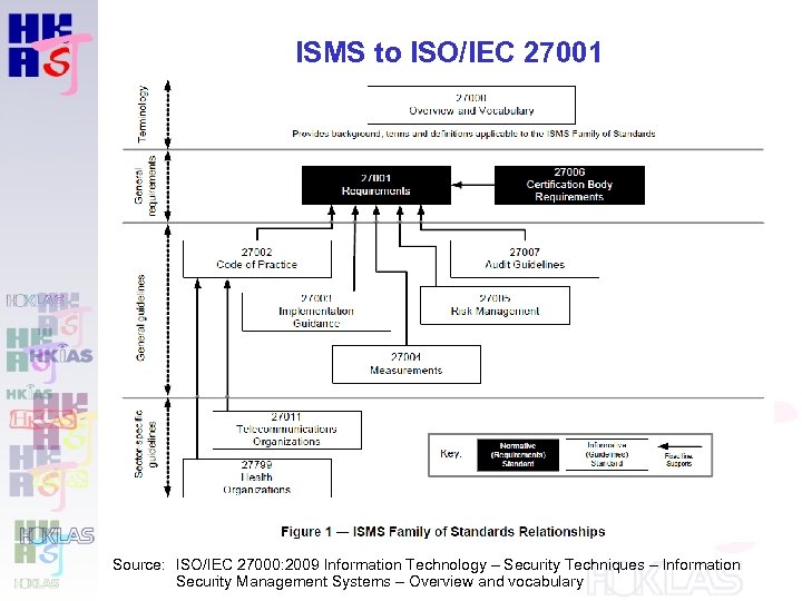 ISMS to ISO/IEC 27001 Source: ISO/IEC 27000: 2009 Information Technology – Security Techniques –