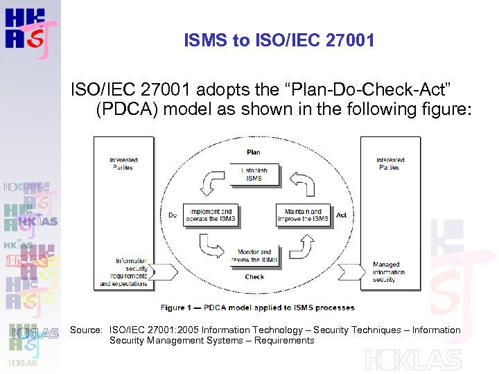 ISMS to ISO/IEC 27001 adopts the “Plan-Do-Check-Act” (PDCA) model as shown in the following