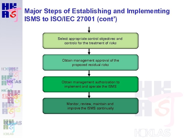 Major Steps of Establishing and Implementing ISMS to ISO/IEC 27001 (cont’) Select appropriate control