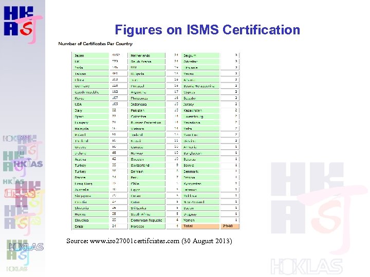 Figures on ISMS Certification Source: www. iso 27001 certifciates. com (30 August 2013) 