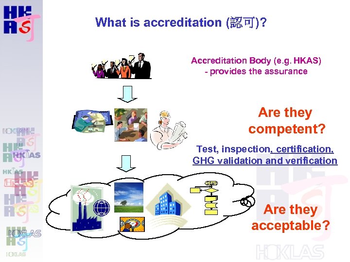 What is accreditation (認可)? Accreditation Body (e. g. HKAS) - provides the assurance Are