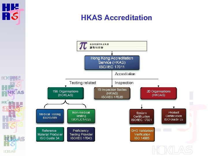 HKAS Accreditation Testing related 198 Organisations (HOKLAS) Reference Material Producer ISO Guide 34 Proficiency