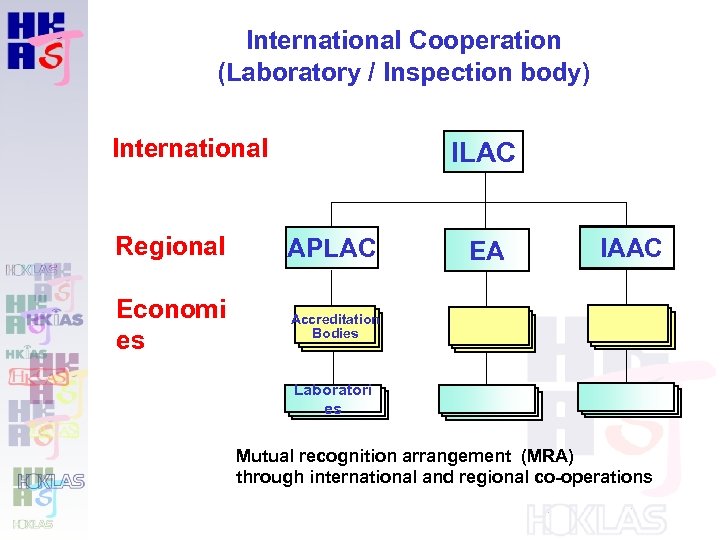 International Cooperation (Laboratory / Inspection body) International ILAC Regional APLAC Economi es Accreditation Bodies