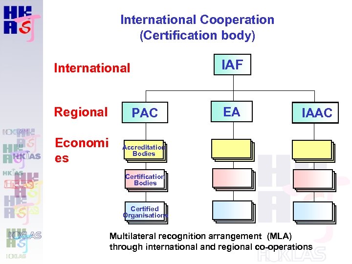 International Cooperation (Certification body) IAF International Regional PAC Economi es EA Accreditation Bodies IAAC