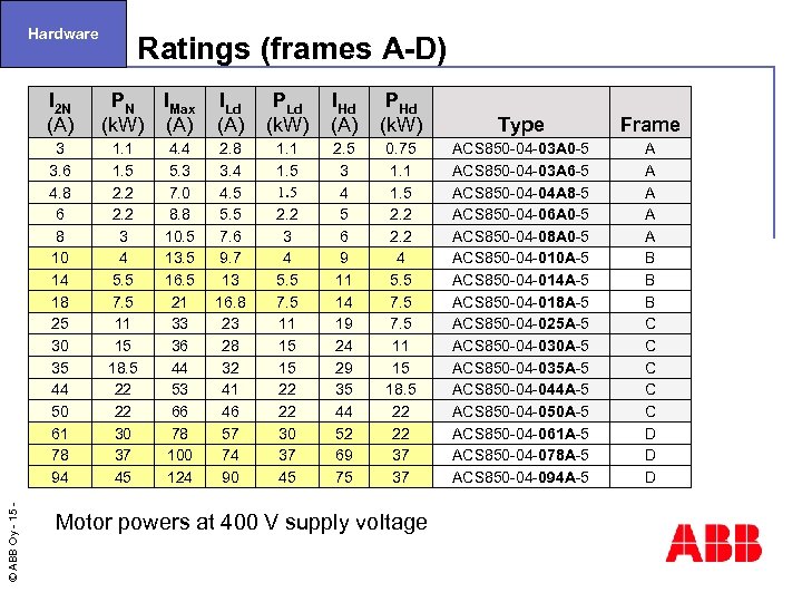 Hardware I 2 N (A) © ABB Oy - 15 3 3. 6 4.