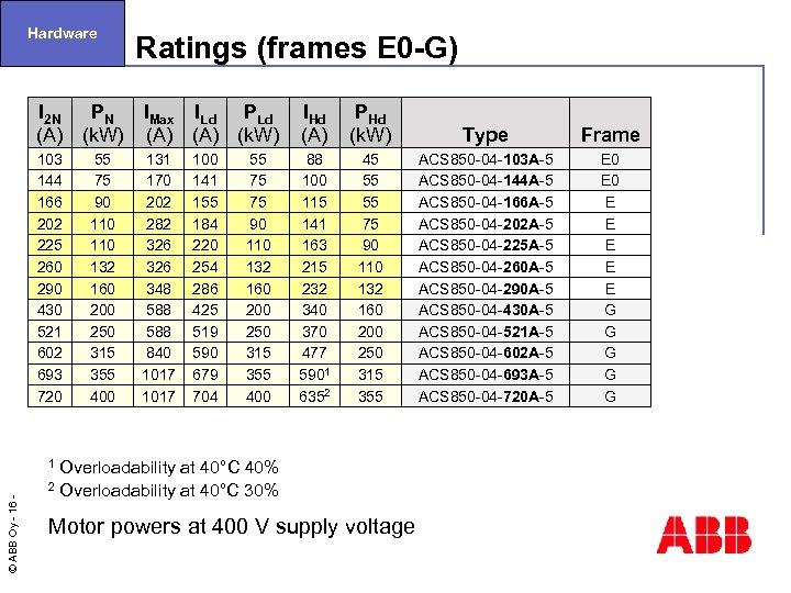 Hardware Ratings (frames E 0 -G) I 2 N PN (A) (k. W) IMax