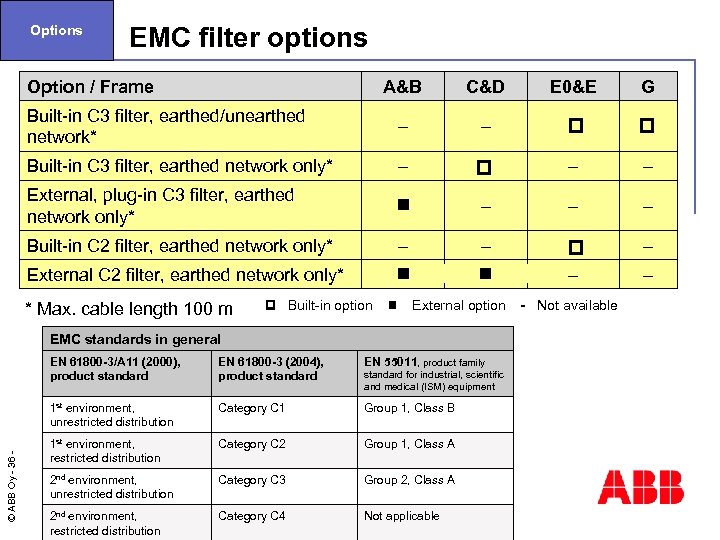 Options EMC filter options Option / Frame A&B C&D E 0&E G Built-in C