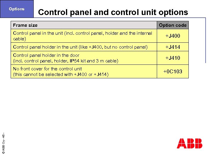 Options Control panel and control unit options Frame size Option code Control panel in