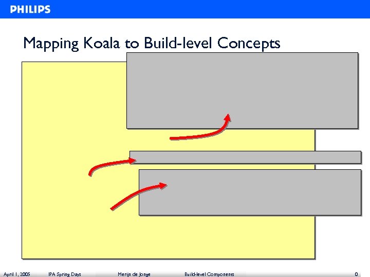 Mapping Koala to Build-level Concepts April 1, 2005 IPA Spring Days Merijn de Jonge