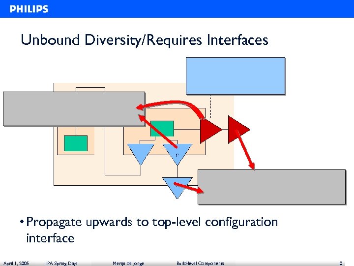 Unbound Diversity/Requires Interfaces r r • Propagate upwards to top-level configuration interface April 1,