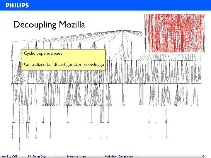 Decoupling Mozilla • Cyclic dependencies • Centralized build/configuration knowledge April 1, 2005 IPA Spring