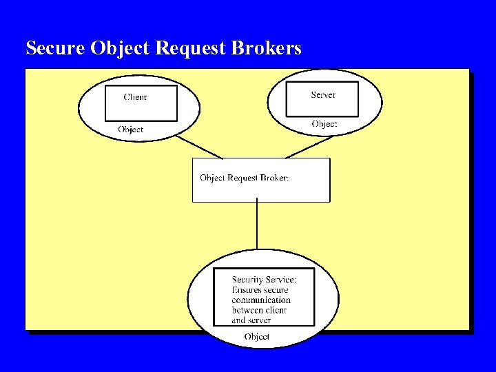 Secure Object Request Brokers 