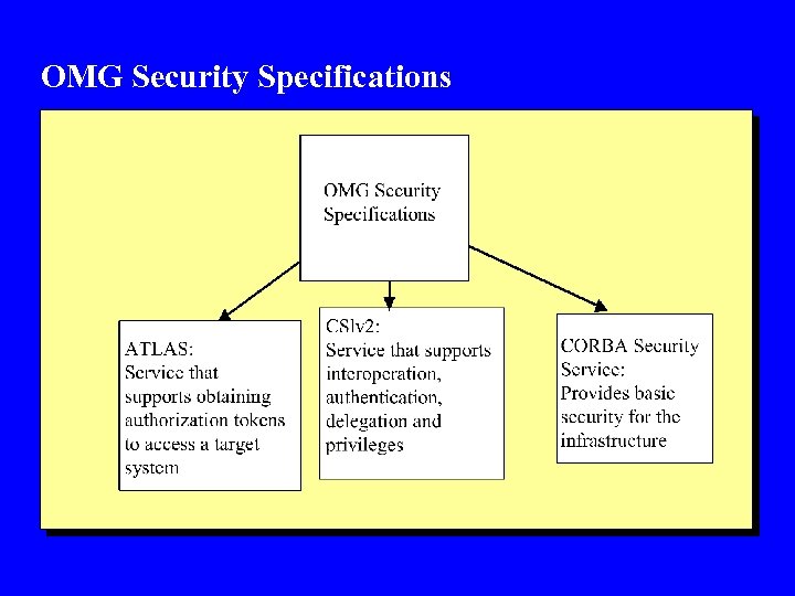 OMG Security Specifications 
