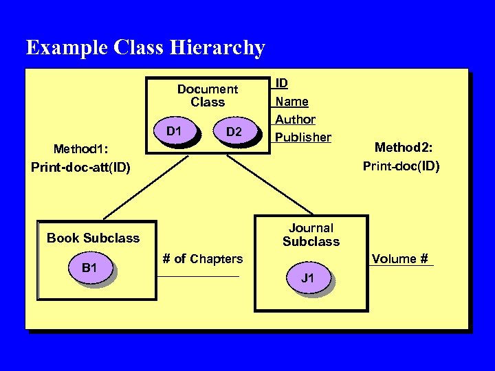 Example Class Hierarchy Document Class D 1 D 2 Method 1: ID Name Author