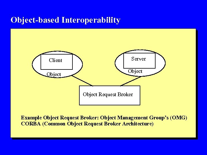 Object-based Interoperability Client Object Server Object Request Broker Example Object Request Broker: Object Management