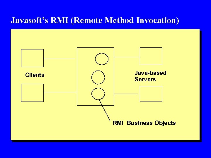 Javasoft’s RMI (Remote Method Invocation) Clients Java-based Servers RMI Business Objects 