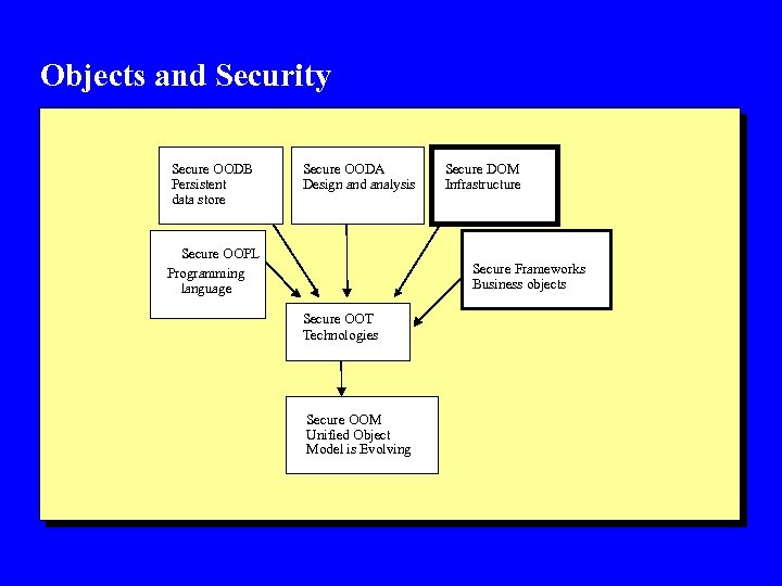 Objects and Security Secure OODB Persistent data store Secure OODA Design and analysis Secure