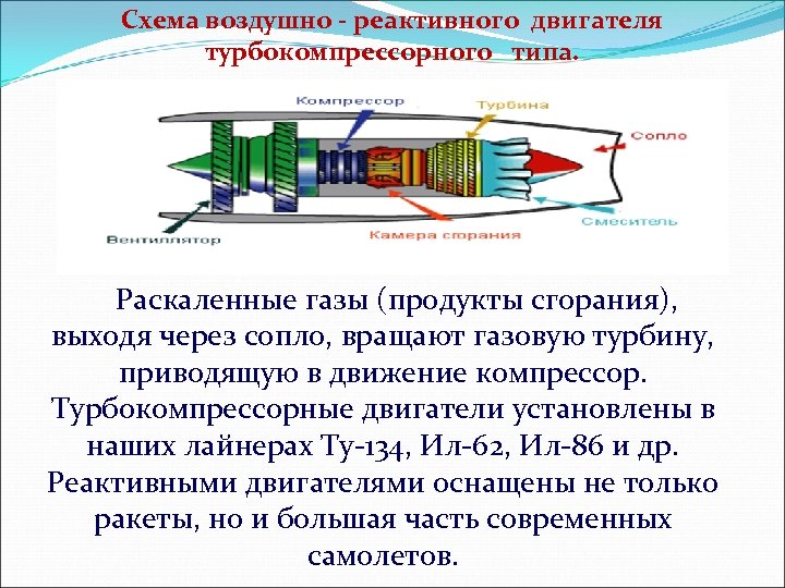 Схема воздушно - реактивного двигателя турбокомпрессорного типа. Раскаленные газы (продукты сгорания), выходя через сопло,