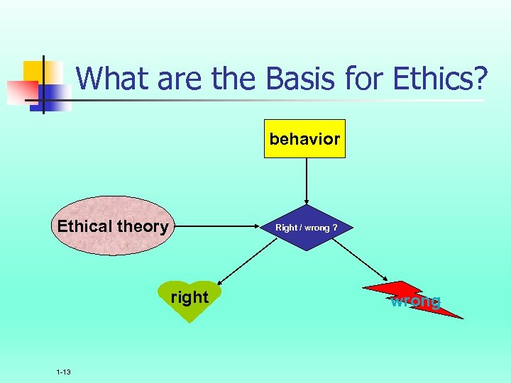 What are the Basis for Ethics? behavior Ethical theory Right / wrong ? right