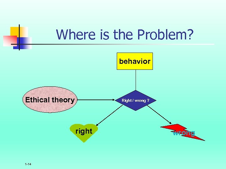 Where is the Problem? behavior Ethical theory Right / wrong ? right 1 -14