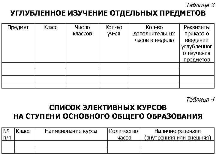 Таблица 3 УГЛУБЛЕННОЕ ИЗУЧЕНИЕ ОТДЕЛЬНЫХ ПРЕДМЕТОВ Предмет Класс Число классов Кол-во уч-ся Кол-во дополнительных