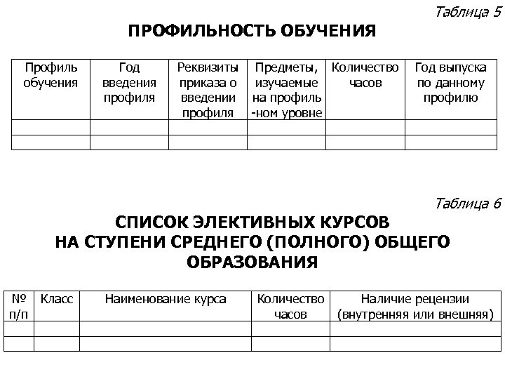 ПРОФИЛЬНОСТЬ ОБУЧЕНИЯ Профиль обучения Год введения профиля Таблица 5 Реквизиты Предметы, Количество Год выпуска