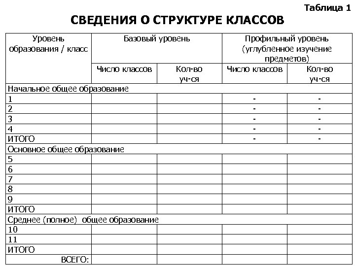 СВЕДЕНИЯ О СТРУКТУРЕ КЛАССОВ Уровень образования / класс Базовый уровень Число классов Начальное общее