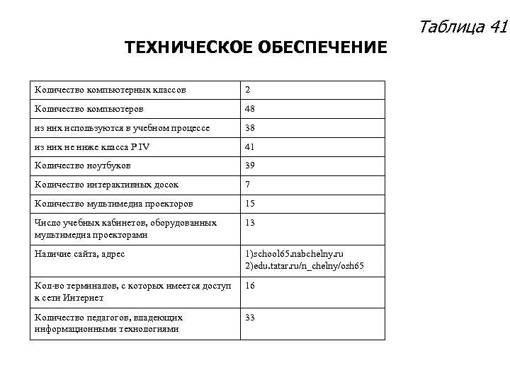 ТЕХНИЧЕСКОЕ ОБЕСПЕЧЕНИЕ Количество компьютерных классов 2 Количество компьютеров 48 из них используются в учебном