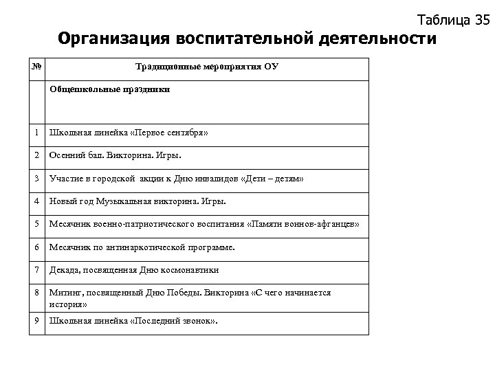 Таблица 35 Организация воспитательной деятельности № Традиционные мероприятия ОУ Общешкольные праздники 1 Школьная линейка