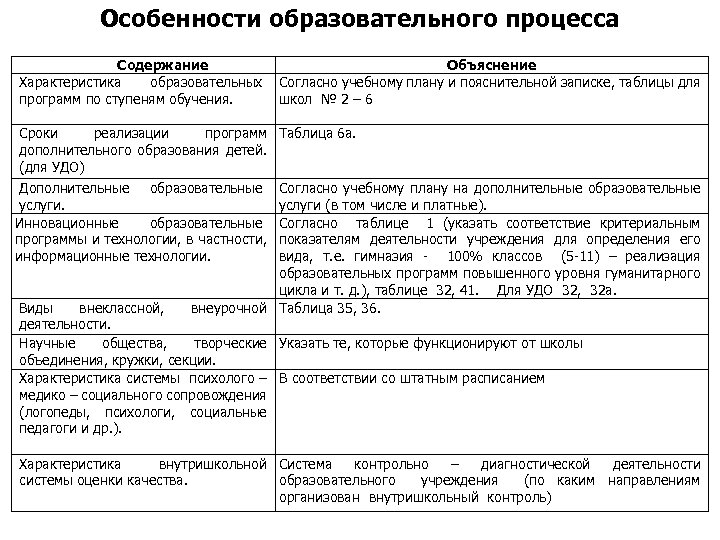 Особенности образовательного процесса Содержание Объяснение Характеристика образовательных Согласно учебному плану и пояснительной записке, таблицы