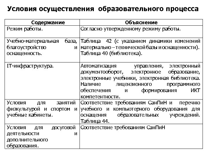 Условия осуществления образовательного процесса Содержание Режим работы. Учебно-материальная база, благоустройство и оснащенность. IT-инфраструктура. Объяснение